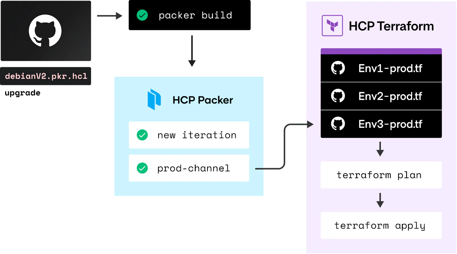 HCP Packer Workflow with HCP Terraform